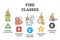 Fire classes and flame classification from source material outline diagram