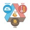 Fire triangle as oxygen, heat and fuel elements for ignition outline diagram