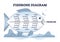 Fishbone diagram or Ishikawa scheme with problem causes outline diagram