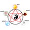 Five elements