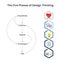 The Five Phases of Design Thinking vector illustration infographic