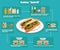 Flat infographics of cooking Vietnamese sandwich Banh mi