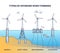 Floating wind turbine types for offshore power production outline diagram