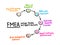 FMEA - Failure Modes and Effects Analysis acronym mind map process, business concept for presentations and reports