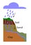 Formation of a spring. Geodesy. Formation of the earth. Underground layers