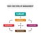 Four functions of Management. Infographic colorful illustration of target achievement