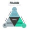 Fraud Triangle Theory infographic presenation template vector icons has Opportunity, Rationalization and Pressure. Pyramid diagram
