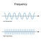 Frequency. Low And High Frequency waves