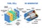 Fuel cell and Dc generator diagram. Vector illustration.