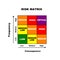 A full-colour 3 x 3 risk matrix