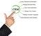 Functions of client relationship management CRM