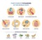 Functions of potassium in human body with sources in food outline diagram