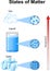 Fundamentals states of matter with molecules