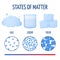 Fundamentals states of matter with molecules vector infographics