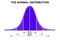 Gaussian distribution on a bell curve