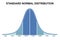 Gaussian distribution on a bell curve