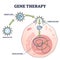 Gene therapy medical treatment and correct genome replacement outline diagram