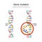 Genetic mutation Normal DNA and helix with Mutated gene