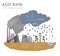 Global environmental problems. Acid rain infographic