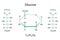 Glucose chemical formulas. Molecular structure. Science element. Organic compound. Vector illustration. Stock image.