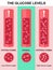 Glucose level test in blood vector lab analysis