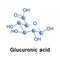 Glucuronic acid is a uronic acid