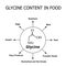 Glycine content in food. Amino acid glycine chemical molecular formula. Vector illustration on isolated background