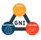 GNI - Gross National Income. acronym business concept.