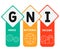 GNI - Gross National Income. acronym business concept.