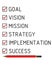 Goal, vision, mission, strategy, implementation, success. List with the check marks