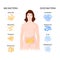 Good and Bad Bacteria. woman with intestines and Gut flora
