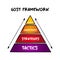 GOST Goals, Objectives, Strategies, Tactics marketing planning framework used to create corporate marketing plans, acronym