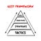 GOST Goals, Objectives, Strategies, Tactics marketing planning framework used to create corporate marketing plans, acronym