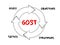 GOST Goals, Objectives, Strategies, Tactics marketing planning framework used to create corporate marketing plans, acronym