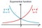 Graphs of the exponential function on the number line