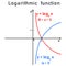 Graphs of a logarithmic function on a number line