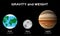 Gravitation and weight on planet Earth moon and Jupiter vector