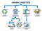 Green logistics and sustainable transportation factors outline diagram