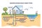 Ground source heat pump types with geothermal energy systems outline diagram