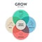 GROW Model diagram infographic template banner vector, goal oriented coaching framework, highlighting the stages of Goal, Reality