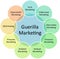 Guerilla marketing business diagram