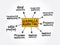 Guerrilla marketing mind map, business concept