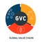 GVC - Global Value Chain  acronym  business concept background.