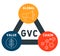 GVC - Global Value Chain  acronym  business concept background.