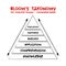 Hand drawn Bloom`s taxonomy The cognitive domain knowledge-based hierarchical model used to classify educational learning