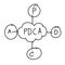 Hand drawn a business system of PDCA in Continuous improvement i