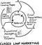 Hand drawn concept whiteboard drawing - closed loop marketing cycle