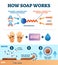 Hand washing with soap vector illustration. Educational explanation scheme.