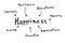 Happiness mind map