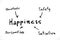 Happiness mind map